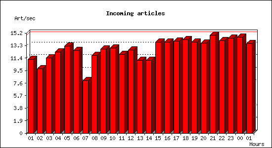 Incoming articles