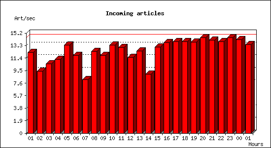 Incoming articles