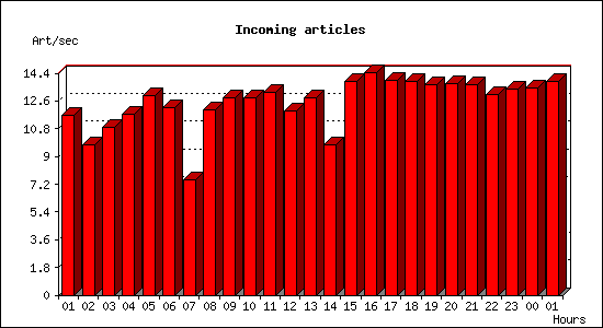 Incoming articles