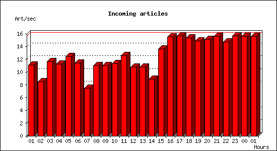 Incoming articles