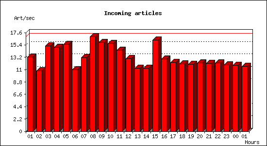 Incoming articles