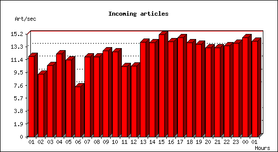 Incoming articles