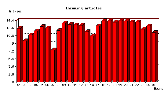 Incoming articles