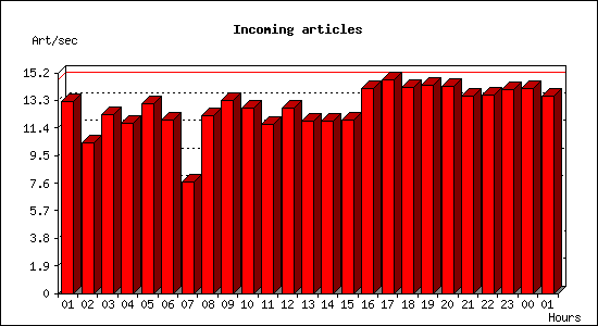 Incoming articles