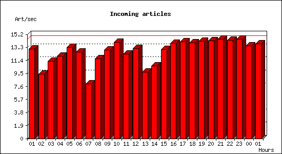 Incoming articles