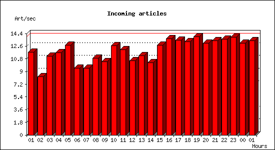 Incoming articles