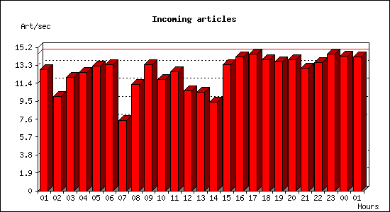 Incoming articles