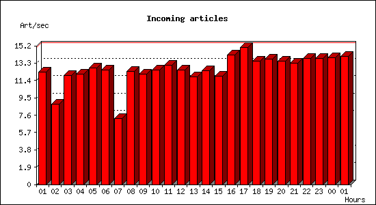 Incoming articles