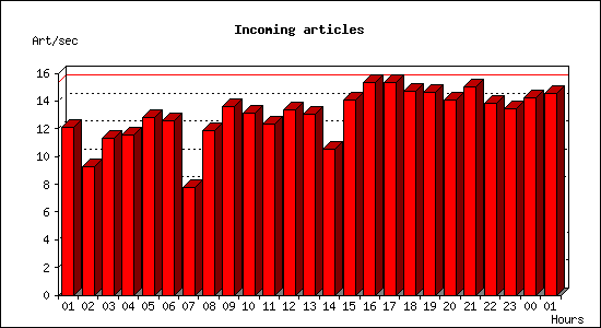 Incoming articles