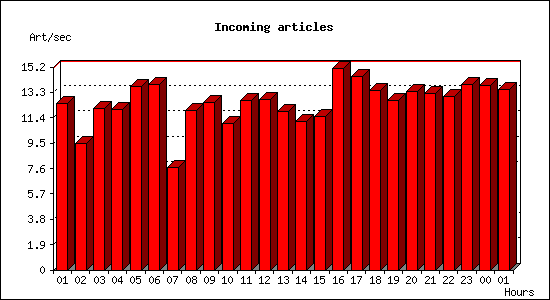 Incoming articles