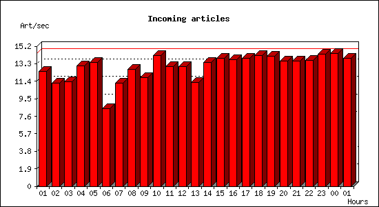 Incoming articles