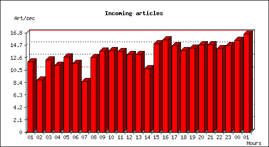 Incoming articles