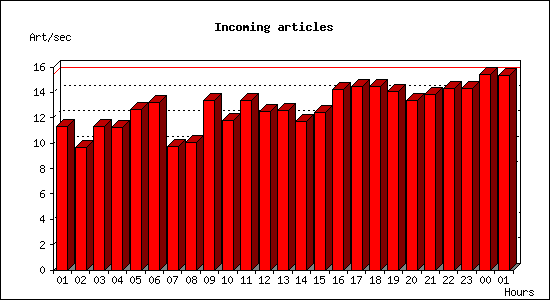 Incoming articles