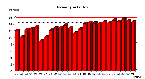 Incoming articles