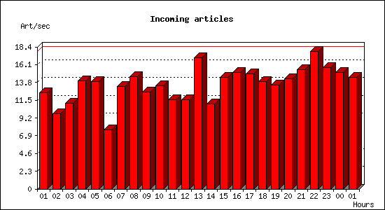 Incoming articles