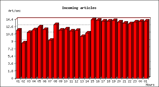 Incoming articles