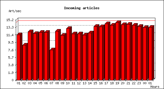 Incoming articles