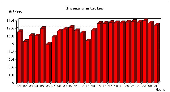 Incoming articles