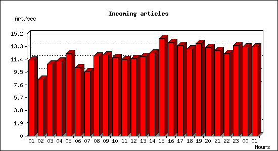 Incoming articles