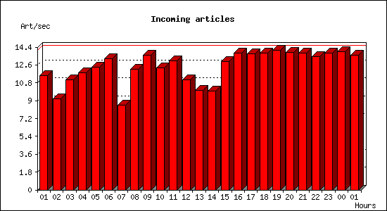 Incoming articles