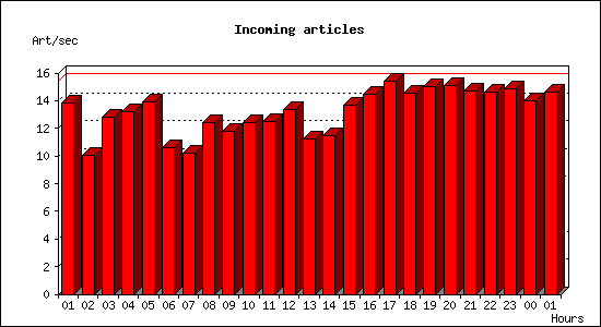 Incoming articles