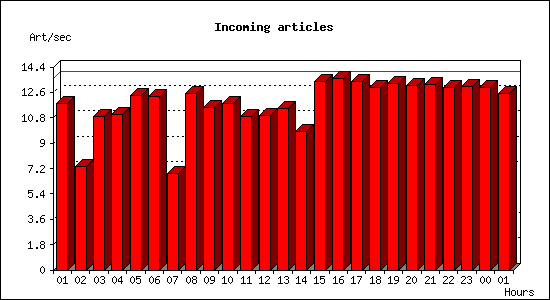 Incoming articles