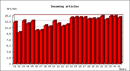 Incoming articles