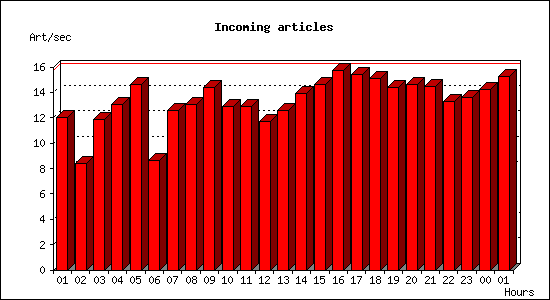 Incoming articles