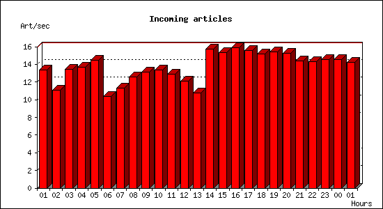 Incoming articles