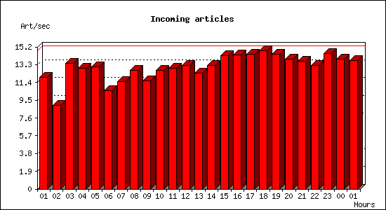 Incoming articles