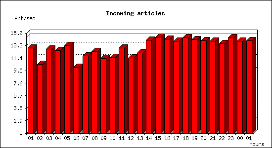 Incoming articles