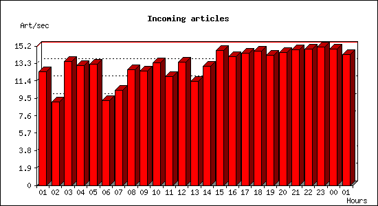 Incoming articles