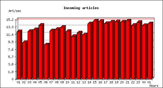 Incoming articles