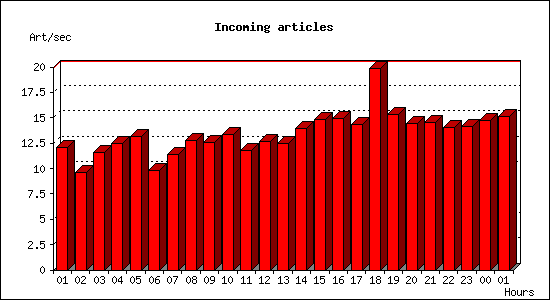 Incoming articles