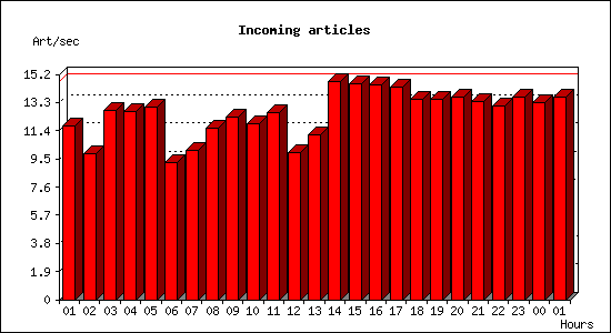 Incoming articles