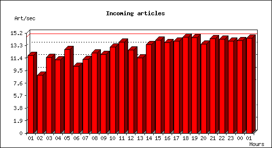 Incoming articles