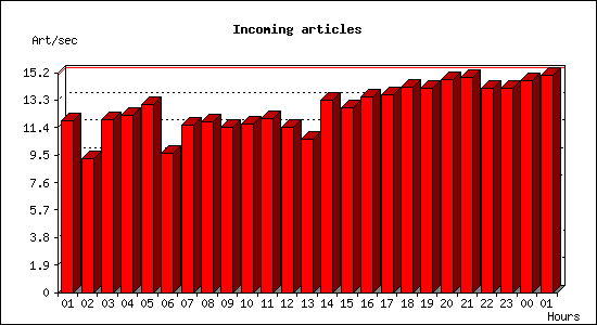 Incoming articles