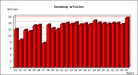 Incoming articles