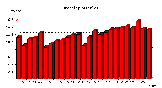 Incoming articles