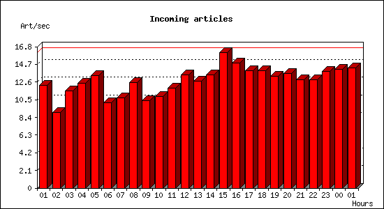 Incoming articles