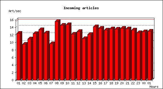 Incoming articles