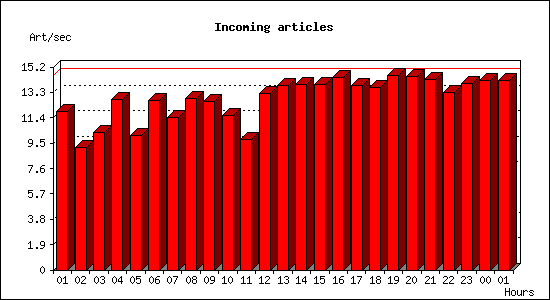 Incoming articles