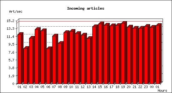 Incoming articles