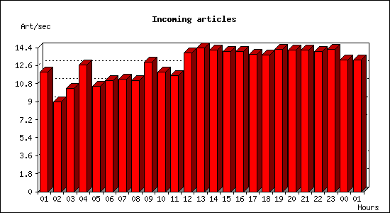 Incoming articles