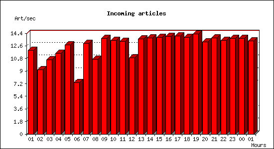 Incoming articles