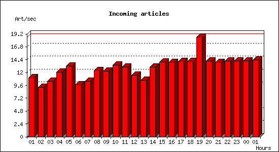 Incoming articles