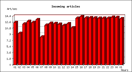 Incoming articles