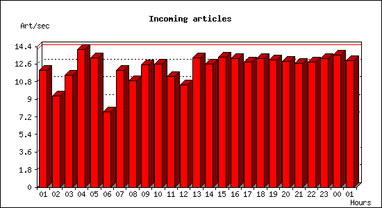 Incoming articles