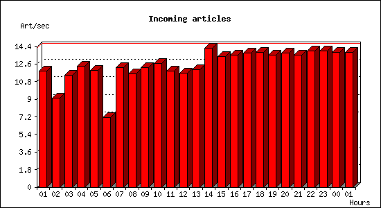 Incoming articles