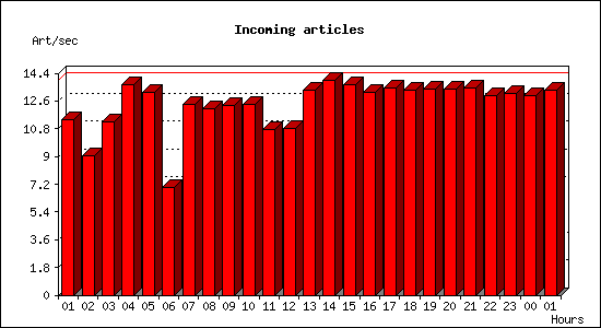 Incoming articles